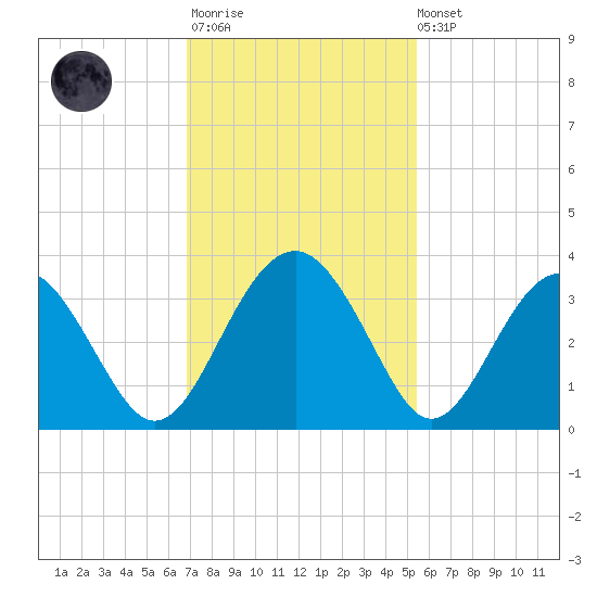 Rt. 170 bridge tide chart for Monday, November 13, 2023