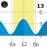 Rt. 170 bridge tide chart for Monday, November 13, 2023