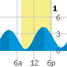 Rt. 170 bridge tide chart for Wednesday, November 1, 2023