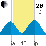 Rt. 170 bridge tide chart for Monday, November 20, 2023