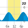 Rt. 170 bridge tide chart for Wednesday, November 22, 2023