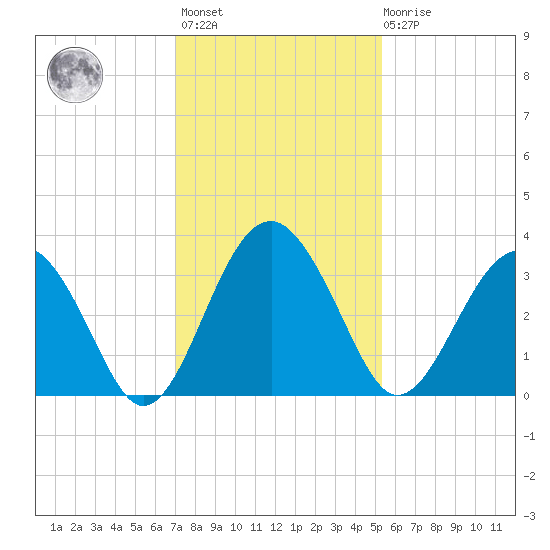 Rt. 170 bridge tide chart for Monday, November 27, 2023