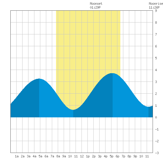 Rt. 170 bridge tide chart for Friday, November 3, 2023