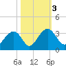 Rt. 170 bridge tide chart for Friday, November 3, 2023