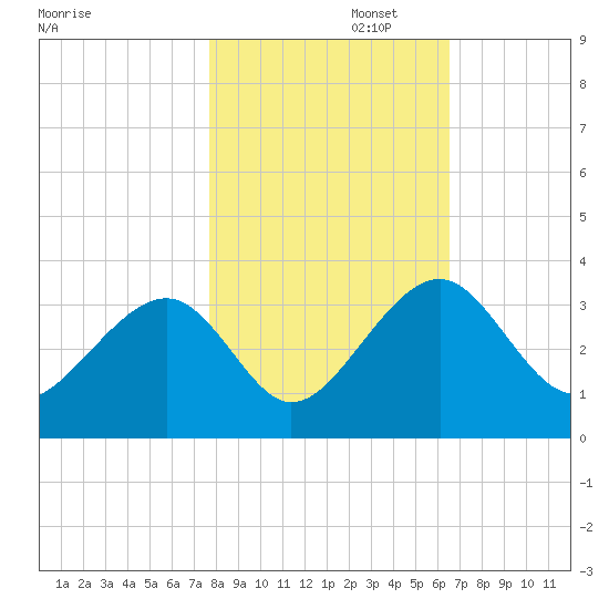 Rt. 170 bridge tide chart for Saturday, November 4, 2023