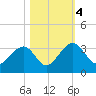 Rt. 170 bridge tide chart for Saturday, November 4, 2023