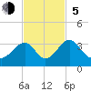 Rt. 170 bridge tide chart for Sunday, November 5, 2023