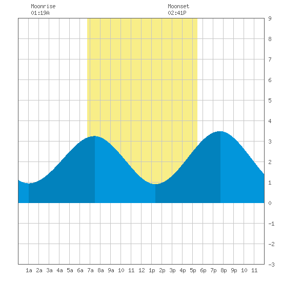 Rt. 170 bridge tide chart for Tuesday, November 7, 2023