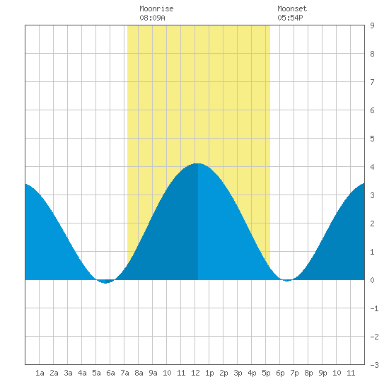 Rt. 170 bridge tide chart for Wednesday, December 13, 2023