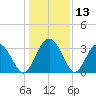 Rt. 170 bridge tide chart for Wednesday, December 13, 2023