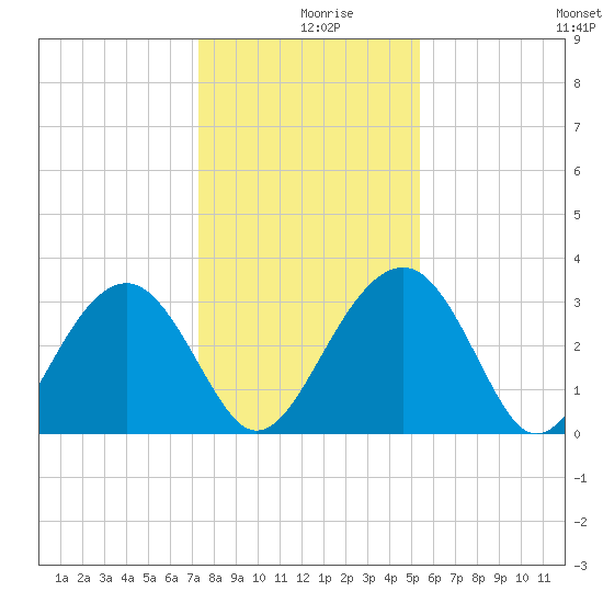 Rt. 170 bridge tide chart for Monday, December 18, 2023