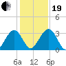 Rt. 170 bridge tide chart for Tuesday, December 19, 2023