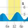 Rt. 170 bridge tide chart for Friday, December 1, 2023