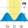 Rt. 170 bridge tide chart for Wednesday, December 20, 2023