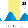 Rt. 170 bridge tide chart for Saturday, December 23, 2023