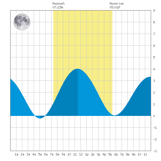 Rt. 170 bridge tide chart for Tuesday, December 26, 2023