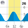 Rt. 170 bridge tide chart for Tuesday, December 26, 2023