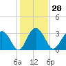 Rt. 170 bridge tide chart for Thursday, December 28, 2023