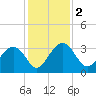 Rt. 170 bridge tide chart for Saturday, December 2, 2023