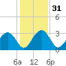 Rt. 170 bridge tide chart for Sunday, December 31, 2023