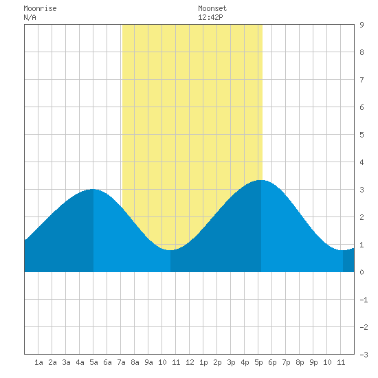 Rt. 170 bridge tide chart for Monday, December 4, 2023