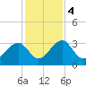 Rt. 170 bridge tide chart for Monday, December 4, 2023