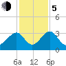 Rt. 170 bridge tide chart for Tuesday, December 5, 2023