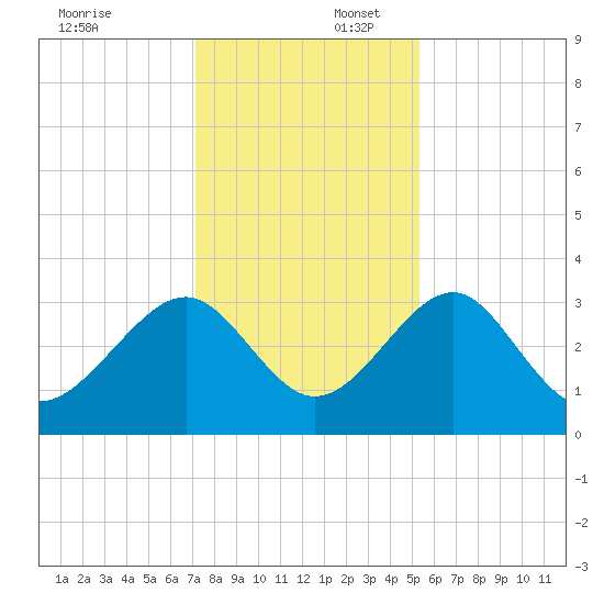 Rt. 170 bridge tide chart for Wednesday, December 6, 2023