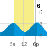 Rt. 170 bridge tide chart for Wednesday, December 6, 2023