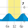 Rt. 170 bridge tide chart for Thursday, December 7, 2023