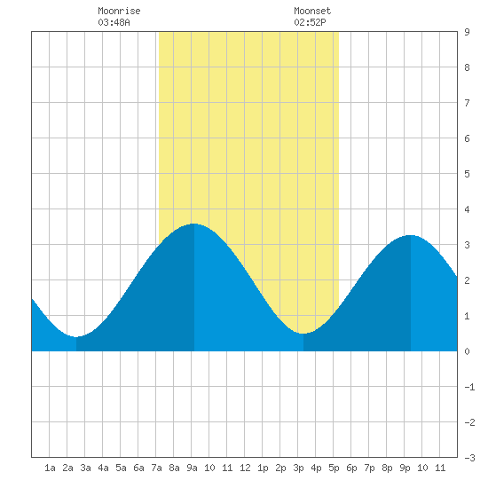 Rt. 170 bridge tide chart for Saturday, December 9, 2023