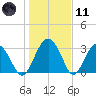 Rt. 170 bridge tide chart for Thursday, January 11, 2024