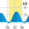 Rt. 170 bridge tide chart for Saturday, January 13, 2024