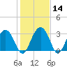 Rt. 170 bridge tide chart for Sunday, January 14, 2024