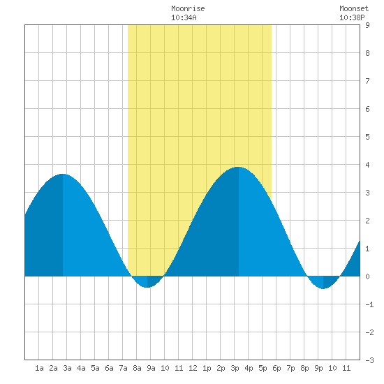Rt. 170 bridge tide chart for Monday, January 15, 2024