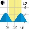 Rt. 170 bridge tide chart for Wednesday, January 17, 2024