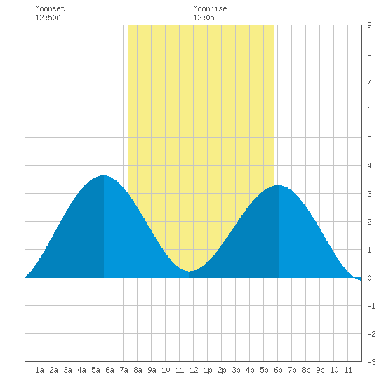 Rt. 170 bridge tide chart for Thursday, January 18, 2024
