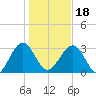 Rt. 170 bridge tide chart for Thursday, January 18, 2024