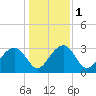 Rt. 170 bridge tide chart for Monday, January 1, 2024