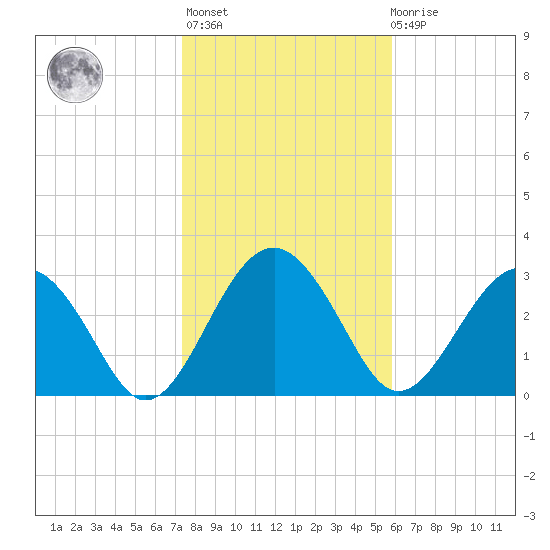 Rt. 170 bridge tide chart for Thursday, January 25, 2024