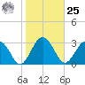 Rt. 170 bridge tide chart for Thursday, January 25, 2024