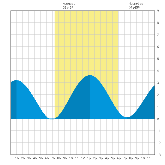 Rt. 170 bridge tide chart for Saturday, January 27, 2024