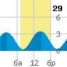 Rt. 170 bridge tide chart for Monday, January 29, 2024