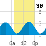 Rt. 170 bridge tide chart for Tuesday, January 30, 2024