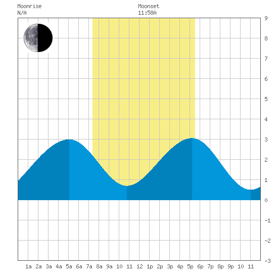 Rt. 170 bridge tide chart for Wednesday, January 3, 2024