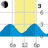 Rt. 170 bridge tide chart for Wednesday, January 3, 2024