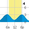 Rt. 170 bridge tide chart for Thursday, January 4, 2024