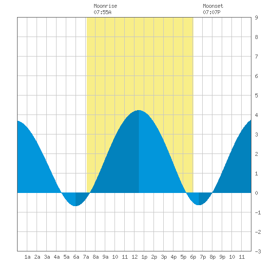Rt. 170 bridge tide chart for Saturday, February 10, 2024
