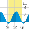 Rt. 170 bridge tide chart for Sunday, February 11, 2024