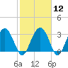 Rt. 170 bridge tide chart for Monday, February 12, 2024